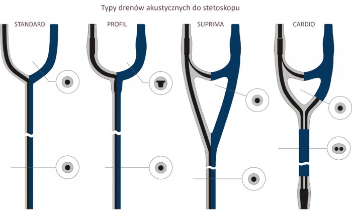 typy drenow stetoskopu